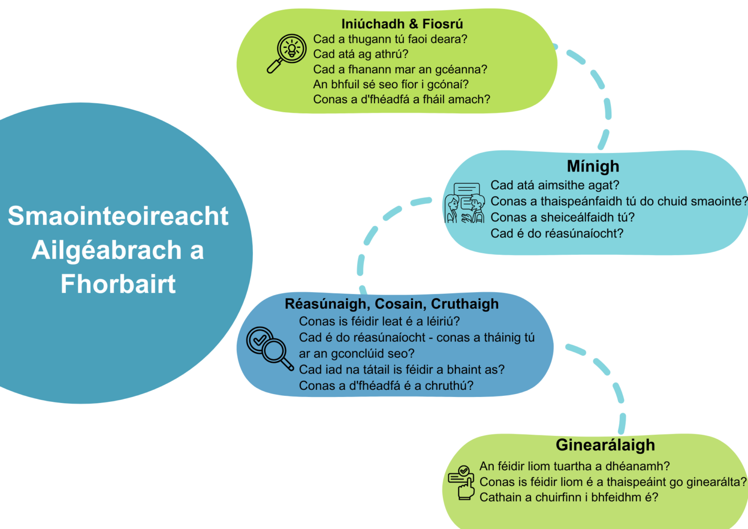 (Irish) Developing Algebraic Thinking Final Version